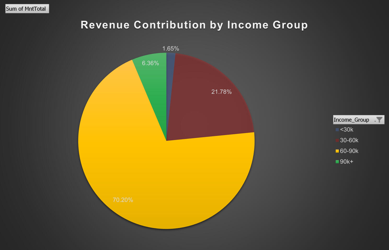 Doordash Campaign Analysis