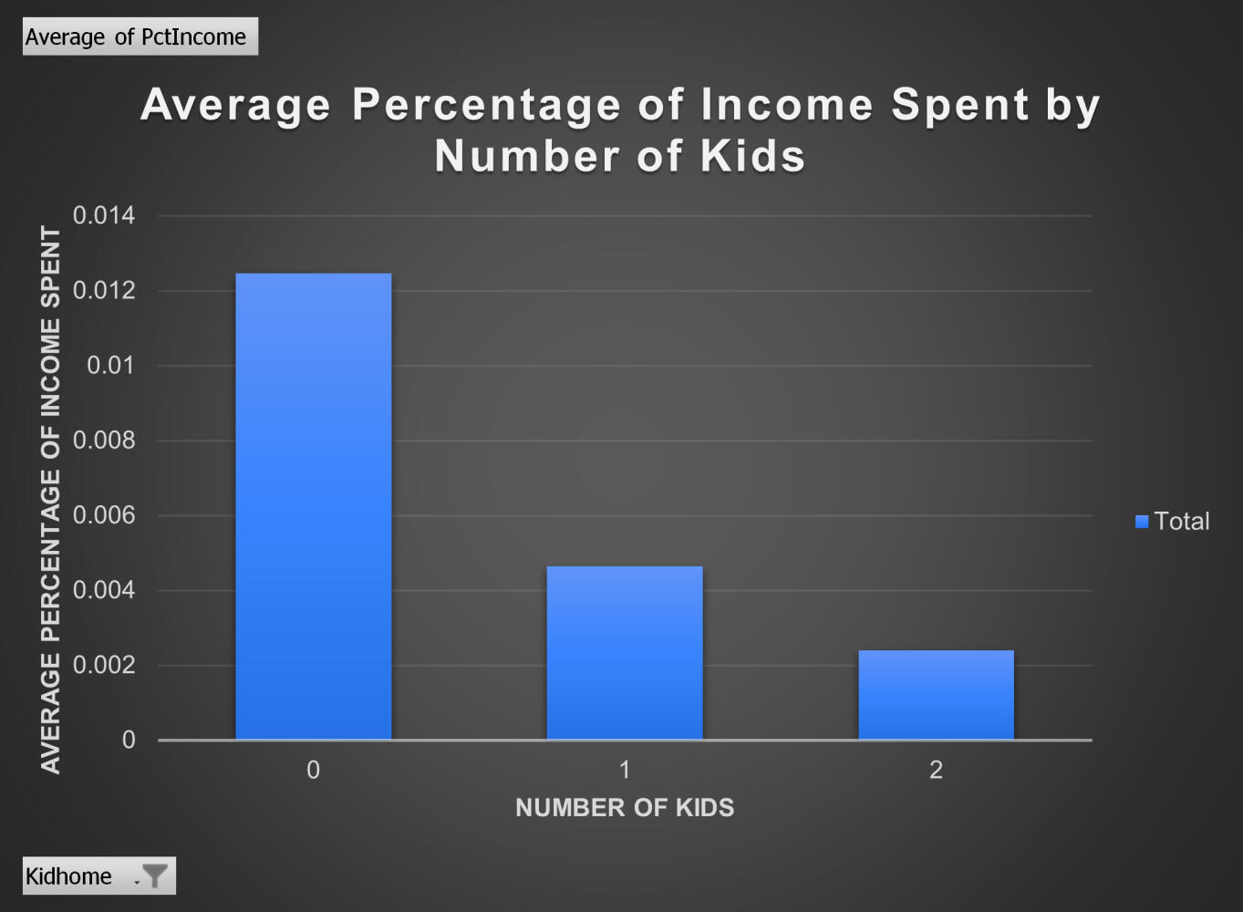 Doordash Campaign Analysis