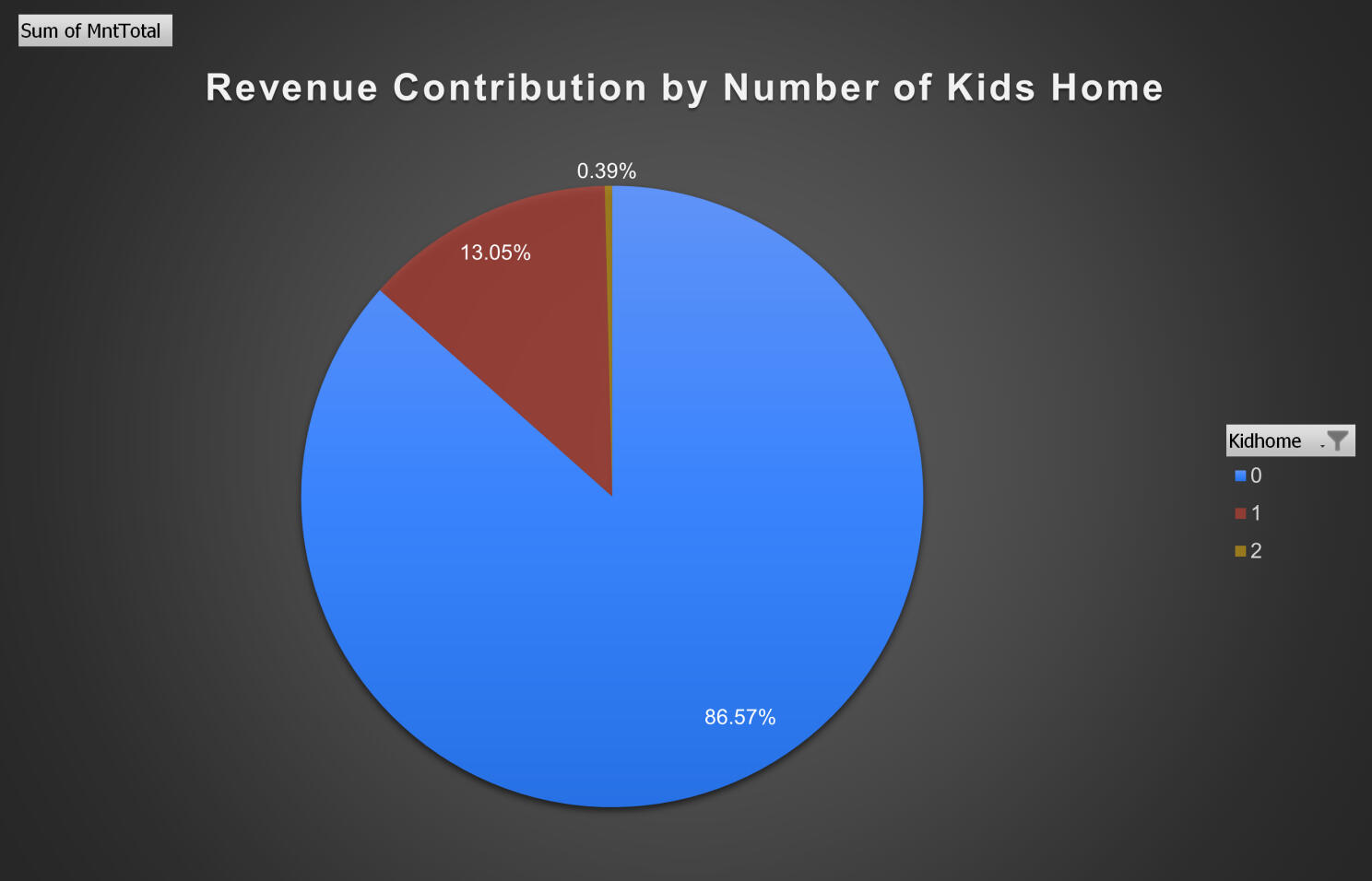Doordash Campaign Analysis